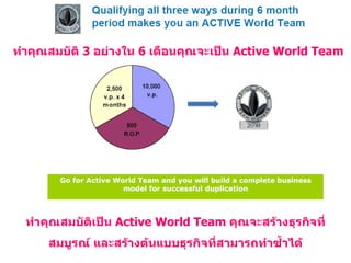 ทำคุณสมบัติ  3  อย่างใน  6  เดือนคุณจะเป็น  Active World Team ทำคุณสมบัติเป็น  Active World Team  คุณจะสร้างธุรกิจที่สมบูรณ์ และสร้างต้นแบบธุรกิจที่สามารถทำซ้ำได้ 