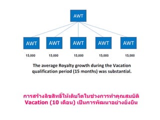 การสร้างลิขสิทธิ์ให้เติบโตในช่วงการทำคุณสมบัติ  Vacation  ( 10  เดือน )  เป็นการพัฒนาอย่างยั่งยืน 