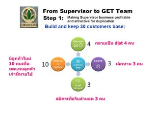 กลายเป็น  dist 4  คน เลิกทาน  3  คน มีลูกค้าใหม่  10  คนเพื่อทดแทนลูกค้าเก่าที่หายไป สมัครเพื่อรับส่วนลด  3  คน 