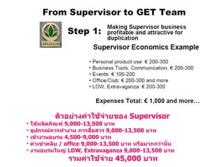 ตัวอย่างค่าใช้จ่ายของ  Supervisor ใช้ผลิตภัณฑ์  9,000-13,500  บาท อุปกรณ์การทำงาน การสื่อสาร  9,000-13,500  บาท เข้างานอบรม  4,500-9,000  บาท ค่าเช่าคลับ  / office 9,000-13,500  บาท   หรือมากกว่านั้น งานอบรมใหญ่  LDW, Extravaganza 9,000-13,500  บาท รวมค่าใช้จ่าย  45,000  บาท 