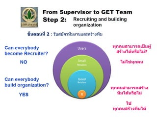 ขั้นตอนที่  2  :  รับสมัครทีมงานและสร้างทีม ทุกคนสามารถเป็นผู้สร้างได้หรือไม่ ? ไม่ใช่ทุกคน ทุกคนสามารถสร้างทีมได้หรือไม่ ใช่  ทุกคนสร้างทีมได้ 