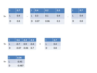- * Y= Y= * Y= I 0.7 L 0.4 D 0.8 I 0.4 0.2 0.3 L 0.3 0.1 0.4 D 0.07 0.06 0.3 I 0.7 L 0.4 D 0.8 I 0.6 -0.2 -0.3 L -0.7 0.9 -0.4 D -0.07 -0.06 0.7 I 0.7 L 0.4 D 0.8 I 0.06 L -0.45 D -0.487 