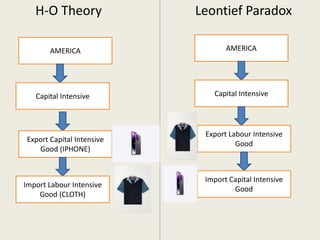 H-O Theory Leontief Paradox
AMERICA
Capital Intensive
Export Capital Intensive
Good (IPHONE)
Import Labour Intensive
Good (CLOTH)
AMERICA
Capital Intensive
Export Labour Intensive
Good
Import Capital Intensive
Good
 