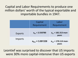Capital and Labor Requirements to produce one
million dollars' worth of the typical exportable and
importable bundles in 1947.
Leontief was surprised to discover that US imports
were 30% more capital-intensive than US exports
Capital
Requirement
Labor
Requirement
Exports aKx = 2.550780 aLx = 182.313 man-
years
Imports
aKm = 3.091339 aLm = 170.114 man-
years
 