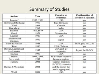 Summary of Studies
 