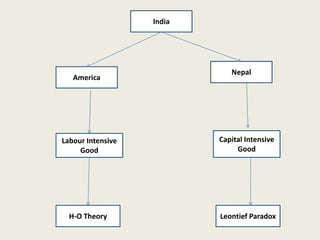 India
America
Nepal
Labour Intensive
Good
Capital Intensive
Good
H-O Theory Leontief Paradox
 
