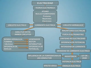 ELECTRICIDAD
                               TEORIA ELECTRONICA
                                    ATOMO
                              NUCLEO SUBDIVIDIDO
                                  - Protones
                                 - Neutrones
                                 - Electrones

   CIRCUITO ELECTRICO         CORRIENTE ELECTRICA            CIRCUITO HIDRAULICO

                                                            MAGNITUDES ELECTRICAS
         SIMILITUD ENTRE
         AMBOS CIRCUITOS                                     FURZA ELECTROMOTRIZ

BOMBA HIDRAULICA        GENERADOR                         CANTIDAD DE ELECTRICIDAD
TURBINA                 MOTOR                              DIFERENCIA DE POTENCIAL
VÁLVULA                 INTERRUPTOR
DIFERENCIA DE           DIFERENICIA DE                     INTENSIDAD DE CORRIENTE
NIVELES                 POTENCIAL
                                                        DENSIDAD DE CORRIENTE ELECTRICA

                        INFLUENCIA DE LA TEMPERATURA EN        RESISTENCIA        LEY DE
                                 UN CONDUCTOR                                      OHM
                                                             POTENCIA ELECTRICA

                                         EFECTO JOULE        ENERGIA ELECTRICA
 