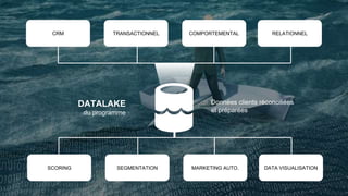 Leoo ADLPerformanceLeoo.fr 29
CRM TRANSACTIONNEL COMPORTEMENTAL RELATIONNEL
SCORING SEGMENTATION MARKETING AUTO. DATA VISUALISATION
DATALAKE
du programme
Données clients réconciliées
et préparées
 