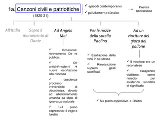 1a. Canzoni civili e patriottiche
All’Italia Sopra il
monumento di
Dante
Ad Angelo
Mai
Per le nozze
della sorella
Paolina
Ad un
vincitore del
gioco del
pallone
 episodi contemporanei
 paludamento classico
Poetica
neoclassica
 Occasione:
ritrovamento De re
publica;
 Cfr
antichi/moderni 
nuova esortazione
alla riscossa
 coscienza
processo
irreversibile di
decadenza, dovuto
ad allontanamento
umanità da stato di
ignoranza naturale
 Sul piano
espressivo: il vago e
l’ardito
 Esaltazione della
virtù in se stessa
 Rievocazione
supremi gesti
sacrificali
 Il vincitore era un
recanatese
 esasperato
vitalismo, come
rimedio per
esistenza svuotata
di significato
 Sul piano espressivo  Orazio
(1820-21)
 