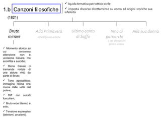 1.b Canzoni filosofiche
Bruto
minore
Ultimo canto
di Saffo
Alla Primavera
o Delle favole antiche
Inno ai
patriarchi
o De’ principi del
genere umano
Alla sua donna
 Momento storico su
cui concentra
attenzione non è
uccisione Cesare, ma
sconfitta e suicidio;
 Dione Cassio ci
tramanda notizia di
una abiura virtù da
parte di Bruto;
 Tono apocalittico:
immagina Roma che
rovina dalle vette del
potere;
 Diff. con suicidi
foscoliani;
 Bruto eroe titanico e
solo;
 Tensione espressiva
(latinismi, arcaismi).
(1821)
 liquida tematica patriottico-civile
 imposta discorso direttamente su uomo ed origini storiche sua
infelicità
 