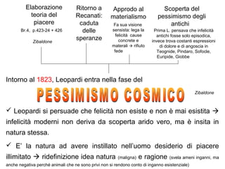 Scoperta del
pessimismo degli
antichi
Elaborazione
teoria del
piacere
Ritorno a
Recanati:
caduta
delle
speranze
Prima L. pensava che infelicità
antichi fosse solo episodica,
invece trova costanti espressioni
di dolore e di angoscia in
Teognide, Pindaro, Sofocle,
Euripide, Giobbe
Approdo al
materialismo
Br.4, p.423-24 + 426
Zibaldone
Fa sua visione
sensista: lega la
felicità cause
concrete e
materali  rifiuto
fede
Intorno al 1823, Leopardi entra nella fase del
 Leopardi si persuade che felicità non esiste e non è mai esistita 
infelicità moderni non deriva da scoperta arido vero, ma è insita in
natura stessa.
 E’ la natura ad avere instillato nell’uomo desiderio di piacere
illimitato  ridefinizione idea natura (maligna) e ragione (svela ameni inganni, ma
anche negativa perché animali che ne sono privi non si rendono conto di inganno esistenziale)
Zibaldone
 