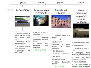 A Silvia Le ricordanze La quiete dopo
la tempesta
Canto
notturno di
un pastore
errante
dell’Asia
Il sabato del
villaggio
(1829) (1829) (1829) (1830)
 Spunto poetico è
offerto da un ritorno
che suscita dolci
ricordi
 Coscienza di un
tempo compiuto
 Il ricordo diventa
quindi doloroso
 Similitudini e diff.
con A Silvia
 Costituisce dittico con
Quiete.
Aspetti comuni:
-distinzione in parte
gnomica e parte
descrittiva;
- idea del piacere;
- andamento bozzettistico;
- echi lettrari;
Diff.: parte gnomica
 Clima disacerbato
(consoli)
 Elaborazione più lunga
 Spunto articolo
 Cantilena  rime in
-ale
 immagine dolore
cosmico (pastore filosofo)
 Unico G.I. senza
recupero memoriale
 Poesia metafisica
 Diff. con Infinito e
vicinanza Ciclo di Aspasia
 Diff. con A Silvia e
Ricordanze
 Dilatazione
progressiva del punto
di vista
 Piacere come
negazione della
sofferenza
[Br.4, p. 514][Br.4, p. 510]
[Br.4, p. 507]
 