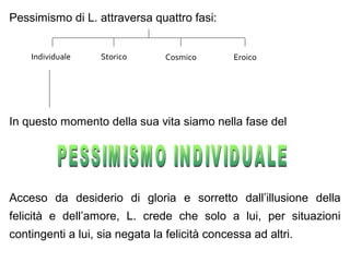 Pessimismo di L. attraversa quattro fasi:
Individuale Storico Cosmico Eroico
In questo momento della sua vita siamo nella fase del
Acceso da desiderio di gloria e sorretto dall’illusione della
felicità e dell’amore, L. crede che solo a lui, per situazioni
contingenti a lui, sia negata la felicità concessa ad altri.
 