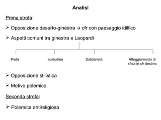Analisi
Prima strofa:
 Opposizione deserto-ginestra  cfr con paesaggio idillico
 Aspetti comuni tra ginestra e Leopardi
 Opposizione stilistica
 Motivo polemico
Seconda strofa:
 Polemica antireligiosa
Pietà solitudine Solidarietà Atteggiamento di
sfida in cfr destino
 