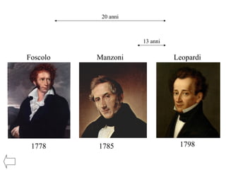 17851778 1798
Foscolo Manzoni Leopardi
13 anni
20 anni
 