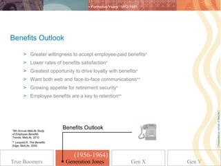 > Formative Years: 1972-1981




Benefits Outlook

        > Greater willingness to accept employee-paid benefits*
        > Lower rates of benefits satisfaction*
        > Greatest opportunity to drive loyalty with benefits*
        > Want both web and face-to-face communications**
        > Growing appetite for retirement security*
        > Employee benefits are a key to retention**




                                                                               [ Presented on behalf of MetLife ]
*8th Annual MetLife Study
                             Benefits Outlook
of Employee Benefits
Trends, MetLife, 2010
** Leopold,R. The Benefits
Edge, MetLife, 2009


                                 (1956-1964)
True Boomers                  Generation Jones
                             Generation Jones                  Gen X   Gen Y
 