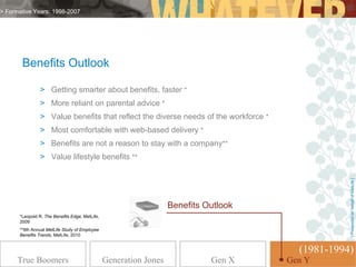 > Formative Years: 1998-2007




       Benefits Outlook

               > Getting smarter about benefits, faster *
               > More reliant on parental advice *
               > Value benefits that reflect the diverse needs of the workforce *
               > Most comfortable with web-based delivery *
               > Benefits are not a reason to stay with a company**
               > Value lifestyle benefits **




                                                                                                  [ Presented on behalf of MetLife ]
                                                                   Benefits Outlook
      *Leopold R. The Benefits Edge, MetLife,
      2009
      **8th Annual MetLife Study of Employee
      Benefits Trends, MetLife, 2010


                                                                                        (1981-1994)
      True Boomers                              Generation Jones             Gen X    GenGen Y
                                                                                         Y
 