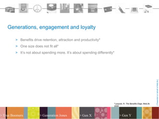 Generations, engagement and loyalty

         > Benefits drive retention, attraction and productivity*
         > One size does not fit all*
         > It’s not about spending more. It’s about spending differently*




                                                                                                                  [ Presented on behalf of MetLife ]
                                                                        *Leopold, R. The Benefits Edge, MetLife
                                                                        2009



> True Boomers          > Generation Jones         > Gen X                   > Gen Y
 