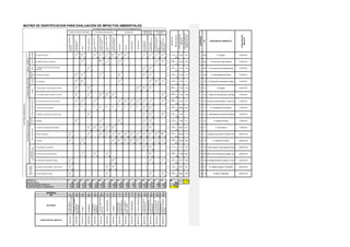 MATRIZ DE IDENTIFICACION PARA EVALUACIÓN DE IMPACTOS AMBIENTALES

-8
6

-7

10

10

10

10

-7

8

10

-1

9

E. Flora Marina

-9

-2

G. Animales terrestres, anfibios, en el PNG

-7

-6

-5

2

I. Introducción otras especies

7

4
2

-8
5

2

2
8

8

8

3

3
8

9

5

6

9

3

7

6

3

7

4

4

5

1
-4

L. Estilos de vida (patrones culturales)

M Salud y seguridad

4

7

-4
5

7
8

7

-9
5

7

7
-7

8

8
4

10

-9
10

10
10

-9
10

10
10

-7

-9

10
10

10

8
10

10

O. Facilidades de transportes

8
6

Q. Eliminación de Residuos Sólidos

10

-8

S. Enfermedades humanas

8

31

42
-1176
-156

30

-23

57
1710
281

26
-598
-99

24

-46
34
816
200

56
-2576
-334

VIA

JERARQUÍA

MAGNITUD

IMPORTANCIA

P. Químicos para
limpieza interna de la
embarcación)

EVALUACIÓN DEL
IMPACTO

117

11

44

A. Calidad del Suelo

POSITIVO

101 e vida (patrone 12

21

E. Flora Marina

POSITIVO

K Paisajes

-4 . Camping, excursiones, zonas de recre

NEGATIVO

14 -14

760

119

79 lidades de tran 15 -79 . Fauna (peces y otras especies marina

NEGATIVO

1188

302 os en las emba 16 -95 lidad del aire (emisiones de gases, partí

NEGATIVO

377

135 ción de Residu 17 -105. Animales terrestres, anfibios, en el PN

NEGATIVO

270

90 Enfermedades –18 -277

B. Calidad de aguas Territoriales

NEGATIVO

608

13
5

9
7

28

9

68
1904
264

7
38
342
52

190 fermedades hu 19 -712

M Salud y seguridad

NEGATIVO

N. Empleo

D. Alteración del agua

NEGATIVO

29

6
27
189
31

-30
29
174
53

93
-2790
-235

57

9

123
7011
619

19
10

-25
41
369
51

76
-1900
-166

15
-235

16
-334

P. Químicos para
limpieza interna de la
embarcación)

M. Circulación de
embaracaciones

F.Vertidos de
efluentes consumo
humano

NEGATIVO

NEGATIVO

NEGATIVO

POSITIIVO

14
-166

NEGATIVO

G. Gas, gasolina,
diesel, aceite

POSITIIVO

13
-156

D. Ruido y emisiones

J. Crucero

O. plicación de
químicos para
mantenimiento en

12
-99

B. Alteración de las
embarcaciones

10
33

NEGATIVO

9
51

K. Desembarque

8
52

POSITIIVO

7
53

POSITIVO

30

L. Mantenimiento

3
281

72 H. Asentamientos humanos transitorios

36
-7

6

POSITIIVO

E. Uso de agua dulce
y del mar
POSITIIVO

POSITIIVO

POSITIIVO

H. Manejo y Gestión
de desechos
(Reciclado)

POSITIIVO

6
200

A. Controles
biológicos, y
migratorios

N. Adecuación y
mantenimiento en mar

CARÁCTER DEL IMPACTO

5
255

I. Embarque

ACTIVIDAD

4
264

POSITIIVO

2
400

C. Riego

1
619

POSITIIVO

JERARQUIA
VIA

-4 excursiones, zo 10

8190

9

67
3082
400

POSITIVO

O. Facilidades de transportes

17

10

46
70
70
33

79

-8470 -712 Salud y segurid13

33

5

1

624 ducción otras e 9

105

10

5
-28

38
1178
255

10

A.
Co
ntro
B.
Alte
raci
C.
Rie
go
D.
Rui
do
E.
Uso
de
F.V
erti
dos
G.
Gas
,
H.
Ma
nej
I.
Em
bar
J.
Cru
cer
K.
Des
em
L.
Ma
nte
M.
Circ
ulac
N.
Ade
cua
O.
plic
ació
P.
Quí
mic

MAGNITUD
IMPORTANCIA
EVALUACIÓN DEL IMPACTO
VALOR DE IMPACTO AMBIENTAL

10

5

-3
10

POSITIVO

110
78

8
10

90 . Vectores, Enfermedades – fauna mari

855

7

10

10

10
7

10
10

9

10
7

10

10

5

72 entos humano 8

198

-77

10

8
R. Vectores, Enfermedades – fauna marina

##

10

8

POSITIVO

57
-9

7

7
7

P. Servicios en las embarcaciones

-105 errestres, anfib 7 101 L. Estilos de vida (patrones culturales)

33

10

10

POSITIVO

-150

15

5

-3

K Paisajes

25

10

10

-79 ces y otras espe 6 117

6952

6

-8

6
10

6

10
10

-8

9

5
5

-7

POSITIVO

88

10

7

10

Q. Eliminación de Residuos Sólidos

700

-6

9

10

-9

8
5

N. Empleo

SERVICIOS E
INFRAESTRUCTURA

8

-3

21 E. Flora Marina 5 135

28

-5

POSITIIVO

ESTETI
CO
NIVEL CULTURAL

FACTORES CULTURALES

K Paisajes

8

POSITIVO

-725

79
10

7
-2

S. Enfermedades humanas

29

4

6

2
-6

-14 Alteración del a 4 190

-378

25

3

10

POSITIVO

18

10

-4

P. Servicios en las embarcaciones

-204

-25

3

3
8

-95 e (emisiones de 3 302

34

3

2

3

3

7

2

3

7

6

3

-3

J. Camping, excursiones, zonas de recreo

7

5
3

2

7

5

6
3

POSITIVO

-444

-6

-4

3

I. Introducción otras especies

-273

-21

6

POSITIVO

37
-7

5

2

-1632 -277 ad de aguas Te 2 624

-12

10

-5

4
-9

N. Empleo

51

9

3
-6

44 Calidad del Su 1 760

21

5

-5

2
-4

-32
9
-13

8

-3

420

COMPONENTE AMBIENTAL

105

7

4

6
H. Asentamientos humanos transitorios

-8
9

-5
3

-6

-5

-5
10

4
10

7

8
5

10
5

9

6

9

2

-5

8

-3

-5

-4
4

7

6

5
-6

O. plicación de químicos
para mantenimiento en
puerto

3

8

-3

D. Alteración del agua

TRATAMIENTO
QUÍMICO

N. Adecuación y
mantenimiento en mar

L. Mantenimiento

M. Circulación de
embaracaciones

K. Desembarque

-2

10

##
9

J. Crucero

I. Embarque

H. Manejo y Gestión de
desechos (Reciclado)

G. Gas, gasolina, diesel,
aceite

F.Vertidos de efluentes
consumo humano

-2
10

CAMBIOS EN
OPERACIÓN

OPERACIÓN

CARÁCTER DEL
IMPACTO

10
9

F. Fauna (peces y otras especies marinas)

FLORA

E. Uso de agua dulce y
del mar

D. Ruido y emisiones

C. Riego

B. Alteración de las
embarcaciones

A. Controles biológicos, y
migratorios
TIERRA
AGUA
AIRE

-9

FAUNA

FÍSICO Y QUÍMICO

PROCESOS

C. Calidad del aire (emisiones de gases,
partículas)

USOS DEL TERRITORIO

CONDICIONES BIOLÓG

B. Calidad de aguas Territoriales

RELACIONES
ECOLOGICAS

FACTORES AMBIENTALES

A. Calidad del Suelo

RECURSOS RENOVABLES

VALOR DE IMPACTO
AMBIENTAL(VIA)

ACCIONES QUE PUEDEN CAUSAR EFECTOS AMBIENTALES
MODIFICACION DEL RÉGIMEN

11
31

32
96
885
84960
1249

#### 1249

 