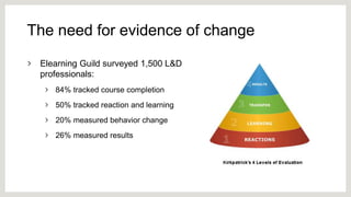 The need for evidence of change
Elearning Guild surveyed 1,500 L&D
professionals:
84% tracked course completion
50% tracked reaction and learning
20% measured behavior change
26% measured results
 