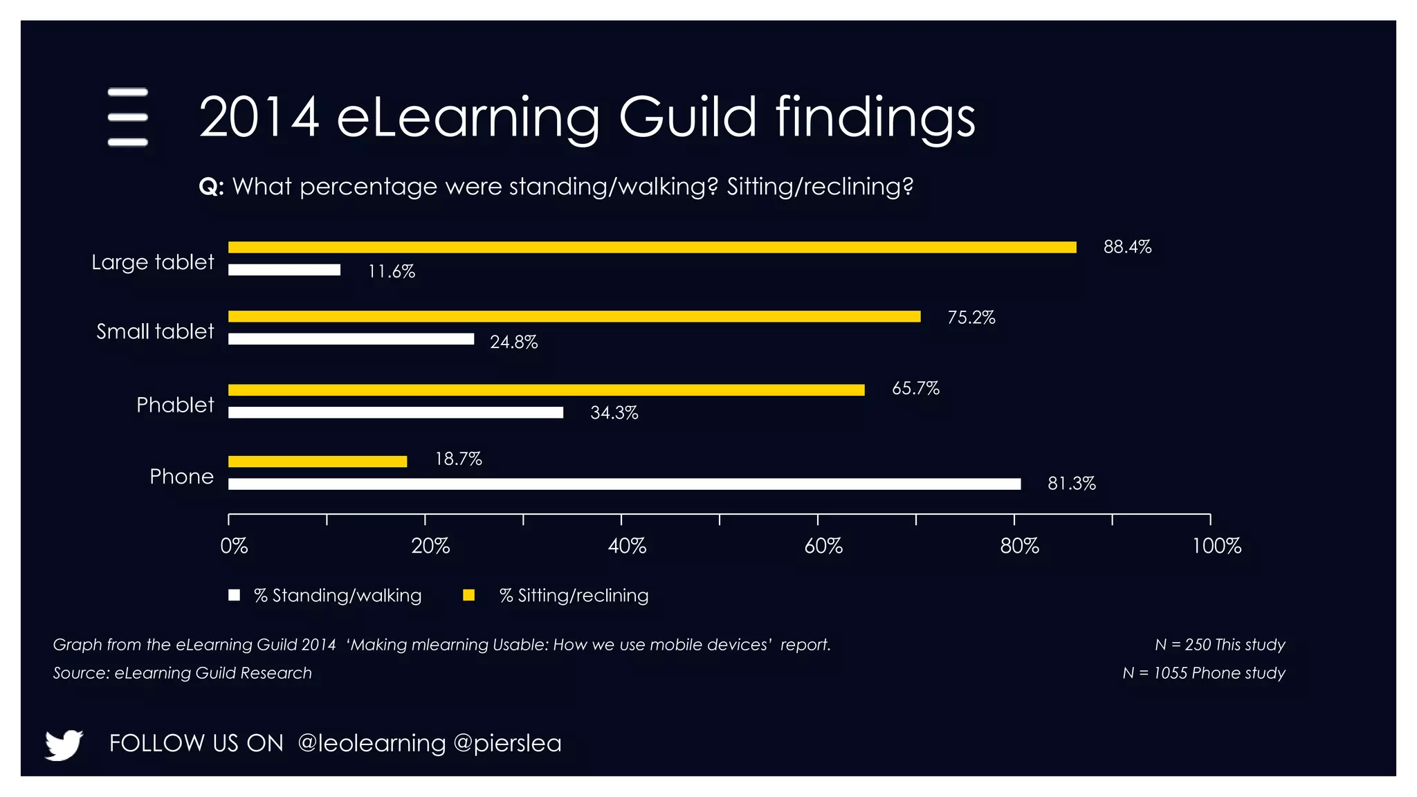 2014 eLearning Guild findings 
0% 20% 40% 60% 80% 100% 
Large tablet 
FOLLOW US ON @leolearning @pierslea 
88.4% 
11.6% 
Small tablet 
75.2% 
24.8% 
Phablet 
65.7% 
34.3% 
Phone 
18.7% 
81.3% 
Q: What percentage were standing/walking? Sitting/reclining? 
% Standing/walking % Sitting/reclining 
Graph from the eLearning Guild 2014 ‘Making mlearning Usable: How we use mobile devices’ report. 
Source: eLearning Guild Research 
N = 250 This study 
N = 1055 Phone study 
 