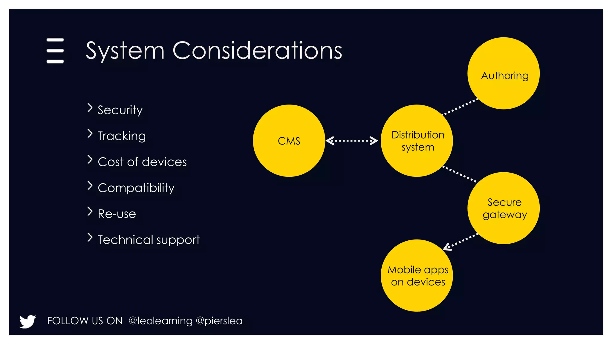 System Considerations 
Security 
Tracking 
Cost of devices 
Compatibility 
Re-use 
Technical support 
FOLLOW US ON @leolearning @pierslea 
Authoring 
Distribution 
system 
Secure 
gateway 
Mobile apps 
on devices 
CMS 
 