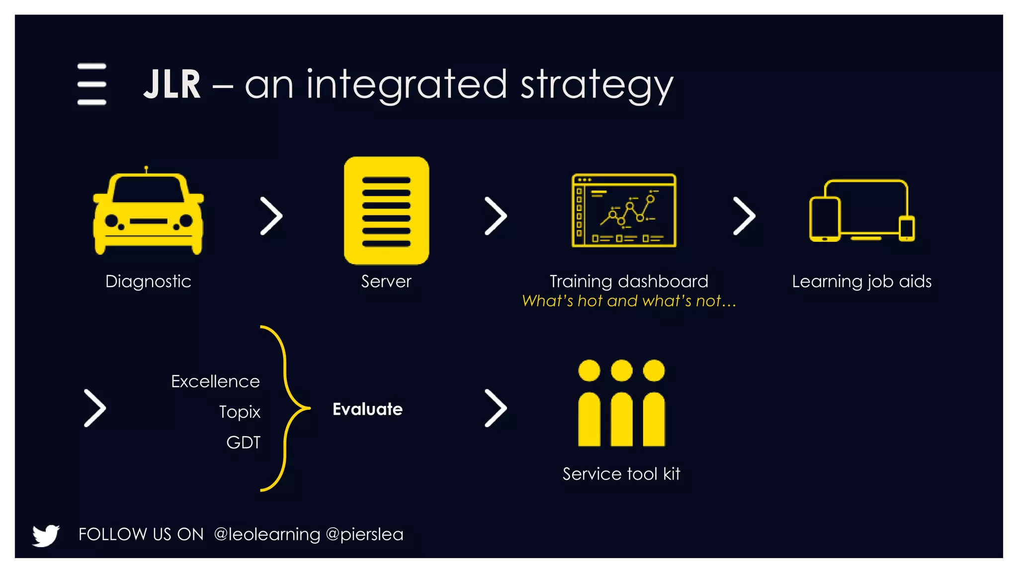 JLR – an integrated strategy 
Diagnostic Server Training dashboard 
FOLLOW US ON @leolearning @pierslea 
What’s hot and what’s not… 
Learning job aids 
Service tool kit 
Excellence 
Topix 
GDT 
Evaluate 
 