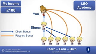 My income

LEO
Academy

£100
£75
£50
£25
You

Simon
Direct Bonus
Pass-up Bonus

All rights reserved 2013
Learning Enterprises Organisation Ltd

Learn – Earn – Own
www.myleobusiness.com

 