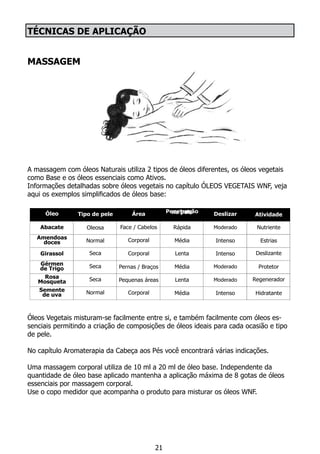 TÉCNICAS DE APLICAÇÃO
MASSAGEM
A massagem com óleos Naturais utiliza 2 tipos de óleos diferentes, os óleos vegetais
como Base e os óleos essenciais como Ativos.
Informações detalhadas sobre óleos vegetais no capítulo ÓLEOS VEGETAIS WNF, veja
aqui os exemplos simplificados de óleos base:
Óleos Vegetais misturam-se facilmente entre si, e também facilmente com óleos es-
senciais permitindo a criação de composições de óleos ideais para cada ocasião e tipo
de pele.
No capítulo Aromaterapia da Cabeça aos Pés você encontrará várias indicações.
Uma massagem corporal utiliza de 10 ml a 20 ml de óleo base. Independente da
quantidade de óleo base aplicado mantenha a aplicação máxima de 8 gotas de óleos
essenciais por massagem corporal.
Use o copo medidor que acompanha o produto para misturar os óleos WNF.
Oleosa
AtividadeDeslizarPenetraçãona peleÁreaTipo de peleÓleo
Abacate Face / Cabelos Rápida Moderado Nutriente
Normal Corporal
Corporal
Média Intenso Estrias
Seca
Seca
Seca
Normal
Lenta Intenso Deslizante
Pernas / Braços Média Moderado Protetor
Pequenas áreas Lenta Moderado Regenerador
Corporal Média Intenso Hidratante
Amendoas
doces
Girassol
Gérmen
de Trigo
Rosa
Mosqueta
Semente
de uva
21
 
