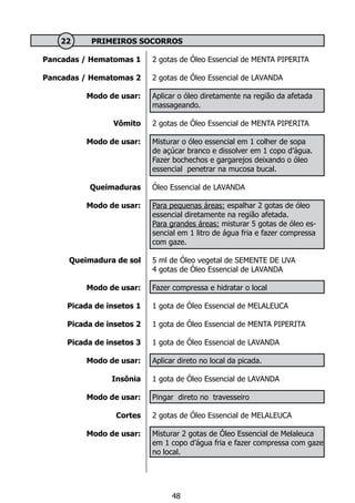 Pancadas / Hematomas 1
Pancadas / Hematomas 2
Modo de usar:
Vômito
Modo de usar:
Queimaduras
Modo de usar:
Queimadura de sol
Modo de usar:
Picada de insetos 1
Picada de insetos 2
Picada de insetos 3
Modo de usar:
Insônia
Modo de usar:
Cortes
Modo de usar:
	 22 	 PRIMEIROS SOCORROS
2 gotas de Óleo Essencial de MENTA PIPERITA
2 gotas de Óleo Essencial de LAVANDA
Aplicar o óleo diretamente na região da afetada
massageando.
2 gotas de Óleo Essencial de MENTA PIPERITA
Misturar o óleo essencial em 1 colher de sopa
de açúcar branco e dissolver em 1 copo d’água.
Fazer bochechos e gargarejos deixando o óleo
essencial penetrar na mucosa bucal.
Óleo Essencial de LAVANDA
Para pequenas áreas: espalhar 2 gotas de óleo
essencial diretamente na região afetada.
Para grandes áreas: misturar 5 gotas de óleo es-
sencial em 1 litro de água fria e fazer compressa
com gaze.
5 ml de Óleo vegetal de SEMENTE DE UVA
4 gotas de Óleo Essencial de LAVANDA
Fazer compressa e hidratar o local
1 gota de Óleo Essencial de MELALEUCA
1 gota de Óleo Essencial de MENTA PIPERITA
1 gota de Óleo Essencial de LAVANDA
Aplicar direto no local da picada.
1 gota de Óleo Essencial de LAVANDA
Pingar direto no travesseiro
2 gotas de Óleo Essencial de MELALEUCA
Misturar 2 gotas de Óleo Essencial de Melaleuca
em 1 copo d’água fria e fazer compressa com gaze
no local.	
48
 