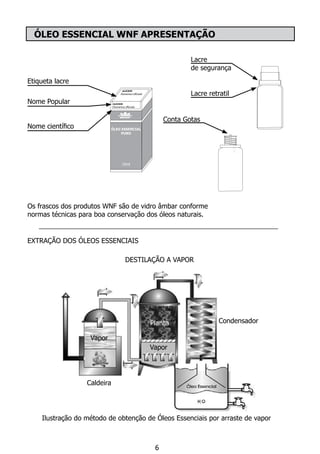 Etiqueta lacre
Nome Popular
Nome científico
Lacre
de segurança
Lacre retratil
Conta Gotas
Os frascos dos produtos WNF são de vidro âmbar conforme
normas técnicas para boa conservação dos óleos naturais.
Ilustração do método de obtenção de Óleos Essenciais por arraste de vapor
Vapor
Condensador
Vapor
Planta
Caldeira
6
ÓLEO ESSENCIAL WNF APRESENTAÇÃO
EXTRAÇÃO DOS ÓLEOS ESSENCIAIS
DESTILAÇÃO A VAPOR
 