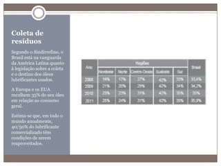 Coleta de resíduosSegundo o Sindirrefino, o Brasil está na vanguarda da América Latina quanto à legislação sobre a coleta e o destino dos óleos lubrificantes usados. A Europa e os EUA recolhem 35% do seu óleo em relação ao consumo geral.Estima-se que, em todo o mundo anualmente, 40/50% do lubrificante comercializado têm condições de serem reaproveitados.