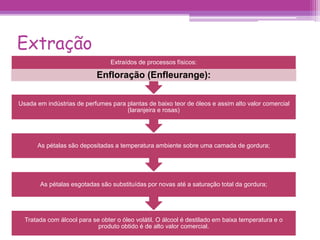Extração 
Extraídos de processos físicos: 
Enfloração (Enfleurange): 
Usada em indústrias de perfumes para plantas de baixo teor de óleos e assim alto valor comercial 
(laranjeira e rosas) 
As pétalas são depositadas a temperatura ambiente sobre uma camada de gordura; 
As pétalas esgotadas são substituídas por novas até a saturação total da gordura; 
Tratada com álcool para se obter o óleo volátil. O álcool é destilado em baixa temperatura e o 
produto obtido é de alto valor comercial. 
 