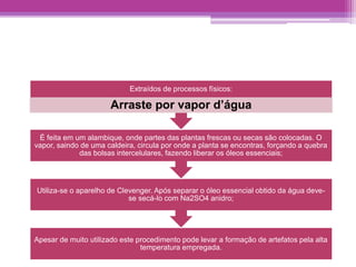 Extraídos de processos físicos: 
Arraste por vapor d’água 
É feita em um alambique, onde partes das plantas frescas ou secas são colocadas. O 
vapor, saindo de uma caldeira, circula por onde a planta se encontras, forçando a quebra 
das bolsas intercelulares, fazendo liberar os óleos essenciais; 
Utiliza-se o aparelho de Clevenger. Após separar o óleo essencial obtido da água deve-se 
secá-lo com Na2SO4 anidro; 
Apesar de muito utilizado este procedimento pode levar a formação de artefatos pela alta 
temperatura empregada. 
 
