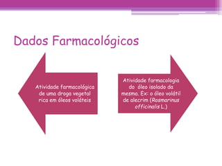 Dados Farmacológicos 
Atividade farmacológica 
de uma droga vegetal 
rica em óleos voláteis 
Atividade farmacologia 
do óleo isolado da 
mesma. Ex: o óleo volátil 
de alecrim (Rosmarinus 
officinalis L.) 
 