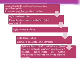 Ação estimulante sobre sobre secreções do 
aparelho digestivo. 
Exemplos: gengibre, genciana, zimbro. 
Ação cardiovascular 
Exemplo: óleos contendo cânfora (sálvia, 
canforeira) 
Ação irritante tópica 
Ação secretolítica 
Exemplos: eucalipto, anis-estrelado 
Ações sobre o SNC: estimulante (óleos 
voláteis contendo cânfora) depressora ( 
melissa, capim-limão) ou mesmo 
provocando convulsões em doses elevada 
(canela). 
 