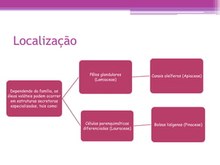 Localização 
Dependendo da família, os 
óleos voláteis podem ocorrer 
em estruturas secretoras 
especializadas, tais como: 
Pêlos glandulares 
(Lamiaceae) 
Canais oleíferos (Apiaceae) 
Células parenquimáticas 
diferenciadas (Lauraceae) 
Bolsas lisígenas (Pinaceae) 
 