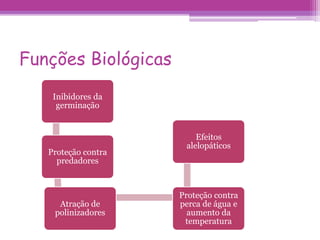 Funções Biológicas 
Inibidores da 
germinação 
Proteção contra 
predadores 
Atração de 
polinizadores 
Efeitos 
alelopáticos 
Proteção contra 
perca de água e 
aumento da 
temperatura 
 