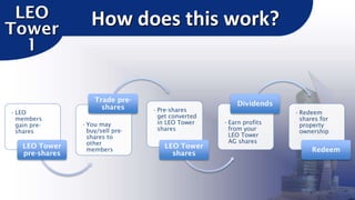 LEO
Tower
1

• LEO
members
gain preshares

LEO Tower
pre-shares

How does this work?

Trade preshares
• You may
buy/sell preshares to
other
members

• Pre-shares
get converted
in LEO Tower
shares

LEO Tower
shares

Dividends
• Earn profits
from your
LEO Tower
AG shares

• Redeem
shares for
property
ownership

Redeem

 
