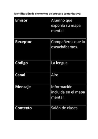 Identificación de elementos del proceso comunicativo:
Emisor Alumno que
exponía su mapa
mental.
Receptor Compañeros que lo
escuchábamos.
Código La lengua.
Canal Aire
Mensaje Información
incluida en el mapa
mental.
Contexto Salón de clases.