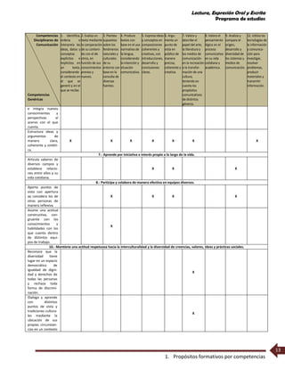Lectura, Expresión Oral y Escrita
Programa de estudios
1. Propósitos formativos por competencias
13
Competencias
Disciplinares de
Comunicación
Competencias
Genéricas
1. Identifica,
ordena e
interpreta las
ideas, datos y
conceptos
explícitos e
implícitos en
un texto,
considerando
el contexto en
el que se
generó y en el
que se recibe.
2. Evalúa un
texto mediante
la comparación
de su conteni-
do con el de
otros, en
función de sus
conocimientos
previos y
nuevos.
3. Plantea
supuestos
sobre los
fenómenos
naturales y
culturales
de su
entorno con
base en la
consulta de
diversas
fuentes.
4. Produce
textos con
base en el uso
normativo de
la lengua,
considerando
la intención y
situación
comunicativa.
5. Expresa ideas
y conceptos en
composiciones
coherentes y
creativas, con
introducciones,
desarrollo y
conclusiones
claras.
6. Argu-
menta un
punto de
vista en
público de
manera
precisa,
coherente y
creativa.
7. Valora y
describe el
papel del arte,
la literatura y
los medios de
comunicación
en la recreación
o la transfor-
mación de una
cultura,
teniendo en
cuenta los
propósitos
comunicativos
de distintos
géneros.
8. Valora el
pensamiento
lógico en el
proceso
comunicativo
en su vida
cotidiana y
académica.
9. Analiza y
compara el
origen,
desarrollo y
diversidad de
los sistemas y
medios de
comunicación.
12. Utiliza las
tecnologías de
la información
y comunica-
ción para
investigar,
resolver
problemas,
producir
materiales y
transmitir
información.
e integra nuevos
conocimientos y
perspectivas al
acervo con el que
cuenta.
Estructura ideas y
argumentos de
manera clara,
coherente y sintéti-
ca.
X X X X X X X
7.- Aprende por iniciativa e interés propio a lo largo de la vida.
Articula saberes de
diversos campos y
establece relacio-
nes entre ellos y su
vida cotidiana.
X X X
8.- Participa y colabora de manera efectiva en equipos diversos.
Aporta puntos de
vista con apertura
ay considera los de
otras personas de
manera reflexiva.
X X X X
Asume una actitud
constructiva, con-
gruente con los
conocimientos y
habilidades con los
que cuenta dentro
de distintos equi-
pos de trabajo.
X
10.- Mantiene una actitud respetuosa hacia la interculturalidad y la diversidad de creencias, valores, ideas y prácticas sociales.
Reconoce que la
diversidad tiene
lugar en un espacio
democrático de
igualdad de digni-
dad y derechos de
todas las personas
y rechaza toda
forma de discrimi-
nación.
X
Dialoga y aprende
con distintos
puntos de vista y
tradiciones cultura-
les mediante la
ubicación de sus
propias circunstan-
cias en un contexto
X
 