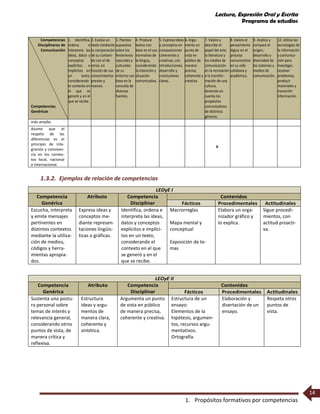 Lectura, Expresión Oral y Escrita
Programa de estudios
1. Propósitos formativos por competencias
14
Competencias
Disciplinares de
Comunicación
Competencias
Genéricas
1. Identifica,
ordena e
interpreta las
ideas, datos y
conceptos
explícitos e
implícitos en
un texto,
considerando
el contexto en
el que se
generó y en el
que se recibe.
2. Evalúa un
texto mediante
la comparación
de su conteni-
do con el de
otros, en
función de sus
conocimientos
previos y
nuevos.
3. Plantea
supuestos
sobre los
fenómenos
naturales y
culturales
de su
entorno con
base en la
consulta de
diversas
fuentes.
4. Produce
textos con
base en el uso
normativo de
la lengua,
considerando
la intención y
situación
comunicativa.
5. Expresa ideas
y conceptos en
composiciones
coherentes y
creativas, con
introducciones,
desarrollo y
conclusiones
claras.
6. Argu-
menta un
punto de
vista en
público de
manera
precisa,
coherente y
creativa.
7. Valora y
describe el
papel del arte,
la literatura y
los medios de
comunicación
en la recreación
o la transfor-
mación de una
cultura,
teniendo en
cuenta los
propósitos
comunicativos
de distintos
géneros.
8. Valora el
pensamiento
lógico en el
proceso
comunicativo
en su vida
cotidiana y
académica.
9. Analiza y
compara el
origen,
desarrollo y
diversidad de
los sistemas y
medios de
comunicación.
12. Utiliza las
tecnologías de
la información
y comunica-
ción para
investigar,
resolver
problemas,
producir
materiales y
transmitir
información.
más amplio.
Asume que el
respeto de las
diferencias es el
principio de inte-
gración y conviven-
cia en los contex-
tos local, nacional
e internacional.
X
1.3.2. Ejemplos de relación de competencias
LEOyE I
Competencia
Genérica
Atributo Competencia
Disciplinar
Contenidos
Fácticos Procedimentales Actitudinales
Escucha, interpreta
y emite mensajes
pertinentes en
distintos contextos
mediante la utiliza-
ción de medios,
códigos y herra-
mientas apropia-
dos.
Expresa ideas y
conceptos me-
diante represen-
taciones lingüís-
ticas o gráficas.
Identifica, ordena e
interpreta las ideas,
datos y conceptos
explícitos e implíci-
tos en un texto,
considerando el
contexto en el que
se generó y en el
que se recibe.
Macrorreglas
Mapa mental y
conceptual
Exposición de te-
mas
Elabora un orga-
nizador gráfico y
lo explica.
Sigue procedi-
mientos, con
actitud proacti-
va.
LEOyE II
Competencia
Genérica
Atributo Competencia
Disciplinar
Contenidos
Fácticos Procedimentales Actitudinales
Sustenta una postu-
ra personal sobre
temas de interés y
relevancia general,
considerando otros
puntos de vista, de
manera crítica y
reflexiva.
Estructura
ideas y argu-
mentos de
manera clara,
coherente y
sintética.
Argumenta un punto
de vista en público
de manera precisa,
coherente y creativa.
Estructura de un
ensayo:
Elementos de la
hipótesis, argumen-
tos, recursos argu-
mentativos.
Ortografía.
Elaboración y
disertación de un
ensayo.
Respeta otros
puntos de
vista.
 