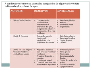 AUTORES OBJETIVOS MATERIALES
• María Camila Escobar • Comprender las
características
científicas de la
propulsión del agua,
comprensión del aire y
otros eventos de la vida
cotidiana.
• Botella de plástico
• Corcho
• Bomba de inflar
• Pega blanca
• Cedric J. Gommes • Ilustrar las leyes de
Newton del
movimiento y de
propulsión de cohetes
• Botella de refresco
• Bomba de bicicleta
• Tapón de goma
• Tubería
• María de los Ángeles
González Calderón
• José Alfredo Lozano
• Adquirir la habilidad
para predecir y verificar
resultados
• Principio de acción o
reacción
• Principio de pascal
• Construir un cohete con
materiales de bajo costo
• Botella de plástico
• Cinta gruesa
• Cartón paja
• Bomba para inflar
llantas
• Tapón de corcho o de
goma
• Válvula de bicicleta
• Aguja de válvula
A continuación se muestra un cuadro comparativo de algunos autores que
hablan sobre los cohetes de agua:
 