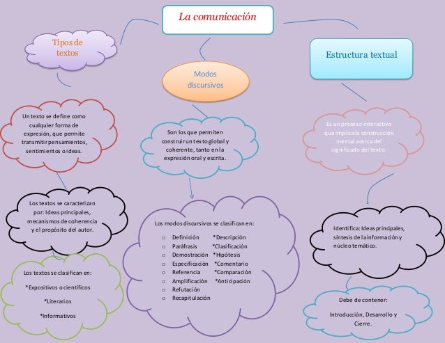 Comunicacion ( tipos de textos, mecanismos de coherencia