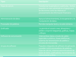 Tipos Descripción 
Hojas de calculo Transformar la pantalla en cuadrículas. Dichos 
paquetes se usan sobretodo en el apoyo para 
las decisiones como las relativas al 
procesamiento de información financiera. 
Administración de datos Apoya el almacenamiento, la recuperación y la 
manipulación de datos. 
Procesador de palabras Permite manipular texto y no solo números. 
Graficador Le permite al usuario crear, almacenar y 
exhibir o imprimir diagramas, gráficas, mapas 
y dibujos 
Software de comunicación Intercambian datos a través de cables 
especiales o públicos, líneas telefónicas, 
sistemas de retransmisión de satélite o 
circuitos de microondas 
Grupos de software Paquetes integrados de software de aplicación 
y pueden incluir procesadores de palabras, 
hojas de cálculo, sistemas administradores de 
bases de datos, graficadoras, herramientas de 
comunicación y otros 
 