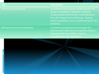 Tipo Descripción 
Software de groupware El software de grupo de trabajo ayuda a los 
grupos y equipos a trabajar en conjunto 
compartiendo información y controlando al 
flujo de trabajo dentro del grupo. Apoyan 
tareas específicas como: la administración del 
proyecto, 
Software empresarial integrado Consiste en programas que manejan las 
operaciones vitales de la compañía, desde el 
levantamiento de pedidos, hasta la 
manufactura y la contabilidad 
 