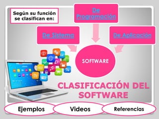 SOFTWARE 
CLASIFICACIÓN DEL 
SOFTWARE 
De Sistema 
De 
Programación 
De Aplicación 
Según su función 
se clasifican en: 
Ejemplos Videos Referencias 
 
