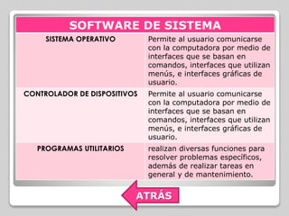 SOFTWARE DE SISTEMA 
SISTEMA OPERATIVO Permite al usuario comunicarse 
con la computadora por medio de 
interfaces que se basan en 
comandos, interfaces que utilizan 
menús, e interfaces gráficas de 
usuario. 
CONTROLADOR DE DISPOSITIVOS Permite al usuario comunicarse 
con la computadora por medio de 
interfaces que se basan en 
comandos, interfaces que utilizan 
menús, e interfaces gráficas de 
usuario. 
PROGRAMAS UTILITARIOS realizan diversas funciones para 
resolver problemas específicos, 
además de realizar tareas en 
general y de mantenimiento. 
ATRÁS 
 