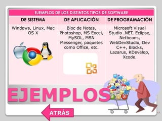 EJEMPLOS DE LOS DISTINTOS TIPOS DE SOFTWARE 
DE SISTEMA DE APLICACIÓN DE PROGRAMACIÓN 
Windows, Linux, Mac 
OS X 
Bloc de Notas, 
Photoshop, MS Excel, 
MySOL, MSN 
Messenger, paquetes 
como Office, etc. 
Microsoft Visual 
Studio .NET, Eclipse, 
Netbeans, 
WebDevStudio, Dev 
C++, Blocks, 
Lazarus, KDevelop, 
Xcode. 
EJEMPLOS 
ATRÁS 
 