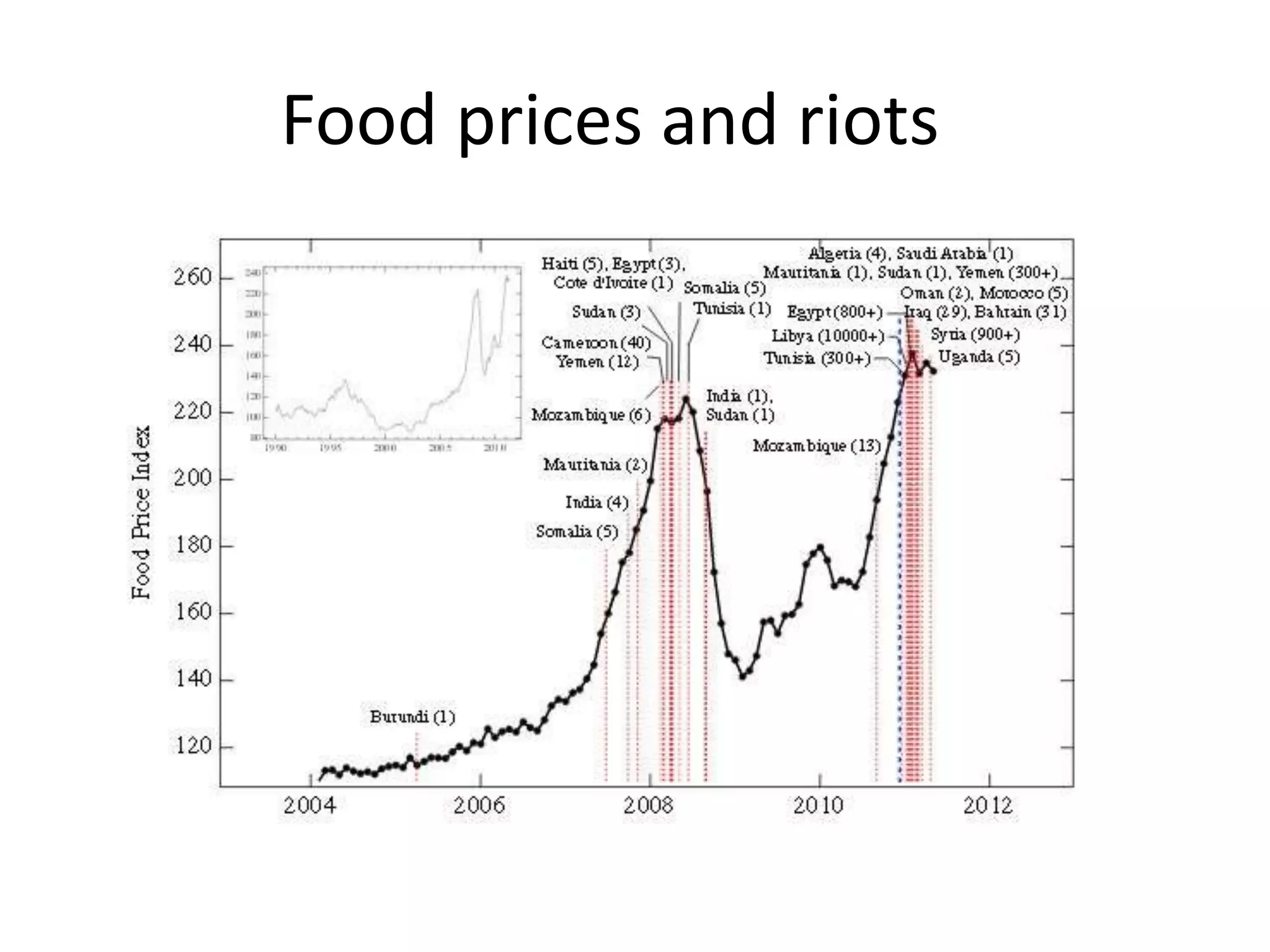 Food prices and riots